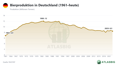 Bierproduktion in Deutschland (1961–heute) Thumbnail