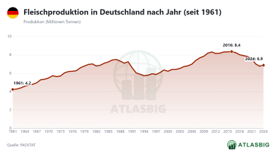 Fleischproduktion in Deutschland nach Jahr (seit 1961) Thumbnail
