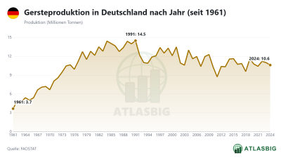 Gersteproduktion in Deutschland nach Jahr (seit 1961) Thumbnail