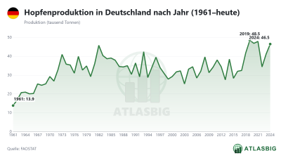 Hopfenproduktion in Deutschland nach Jahr (1961–heute) Thumbnail