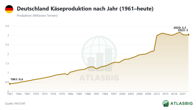 Deutschland Käseproduktion nach Jahr (1961–heute) Thumbnail