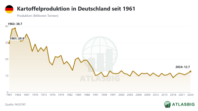 Kartoffelproduktion in Deutschland seit 1961 Thumbnail