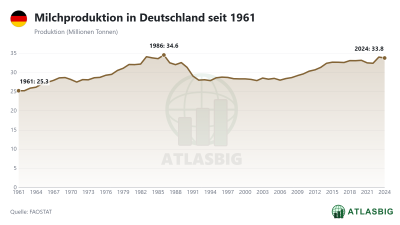 Milchproduktion in Deutschland seit 1961 Thumbnail