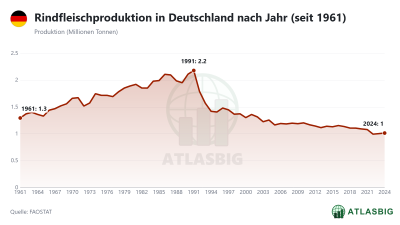 Rindfleischproduktion in Deutschland nach Jahr (seit 1961) Thumbnail
