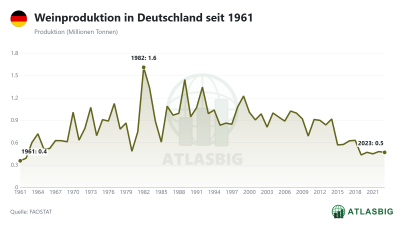 Weinproduktion in Deutschland seit 1961 Thumbnail