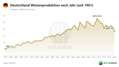 Deutschland Weizenproduktion nach Jahr (seit 1961) Thumbnail