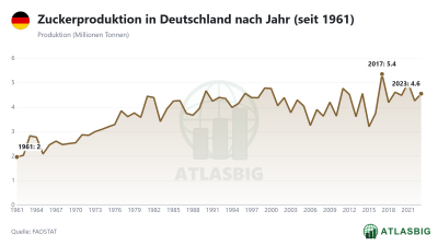 Zuckerproduktion in Deutschland nach Jahr (seit 1961) Thumbnail