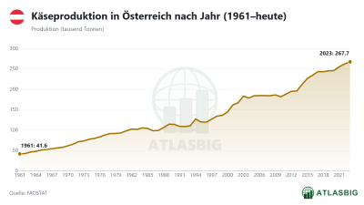 Käseproduktion in Österreich nach Jahr (1961–heute) Thumbnail