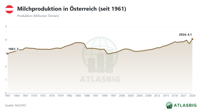 Milchproduktion in Österreich (seit 1961) Thumbnail