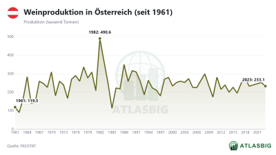 Weinproduktion in Österreich (seit 1961) Thumbnail