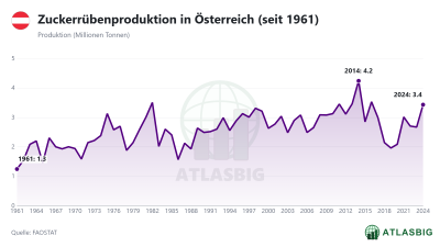 Zuckerrübenproduktion in Österreich (seit 1961) Thumbnail