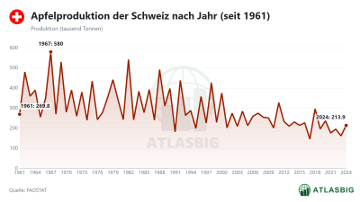 Apfelproduktion der Schweiz nach Jahr (seit 1961) Thumbnail