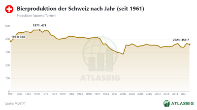 Bierproduktion der Schweiz nach Jahr (seit 1961) Thumbnail