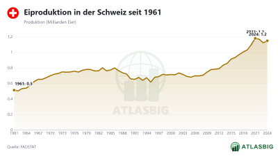 Eiproduktion in der Schweiz seit 1961 Thumbnail