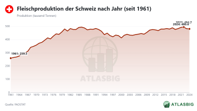 Fleischproduktion der Schweiz nach Jahr (seit 1961) Thumbnail