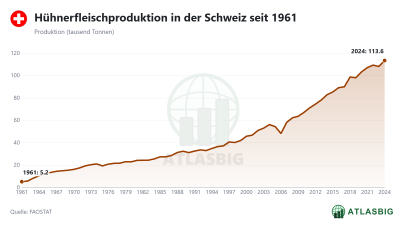 Hühnerfleischproduktion in der Schweiz seit 1961 Thumbnail