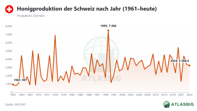 Honigproduktion der Schweiz nach Jahr (1961–heute) Thumbnail