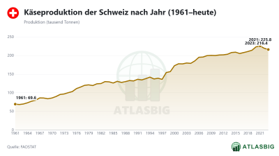 Käseproduktion der Schweiz nach Jahr (1961–heute) Thumbnail