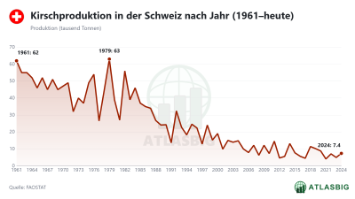 Kirschproduktion in der Schweiz nach Jahr (1961–heute) Thumbnail