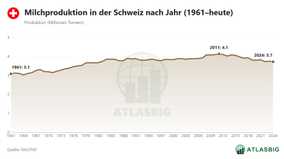 Milchproduktion in der Schweiz nach Jahr (1961–heute) Thumbnail