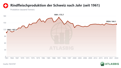 Rindfleischproduktion der Schweiz nach Jahr (seit 1961) Thumbnail