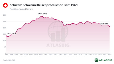 Schweiz Schweinefleischproduktion seit 1961 Thumbnail