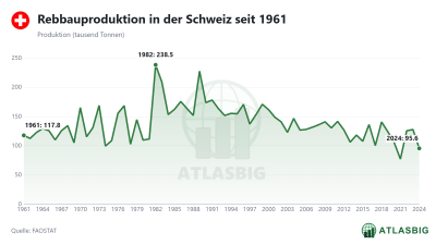 Rebbauproduktion in der Schweiz seit 1961 Thumbnail