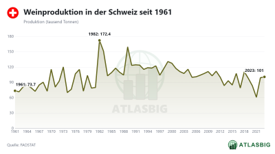 Weinproduktion in der Schweiz seit 1961 Thumbnail