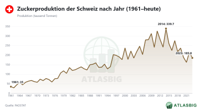 Zuckerproduktion der Schweiz nach Jahr (1961–heute) Thumbnail