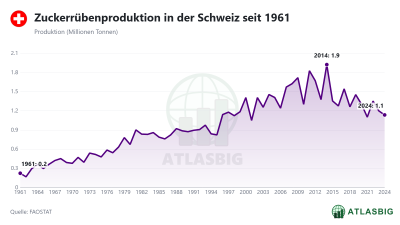 Zuckerrübenproduktion in der Schweiz seit 1961 Thumbnail
