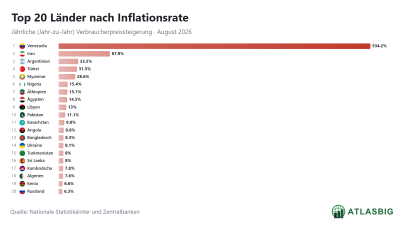 Inflationsrate nach Ländern (August 2026) Thumbnail
